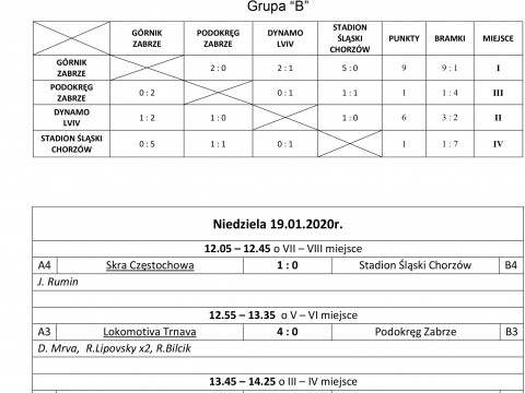 Podsumowanie XXVIII Międzynarodowego Halowego Turnieju Piłki Nożnej Juniorów o Puchar Prezydenta Miasta Zabrze